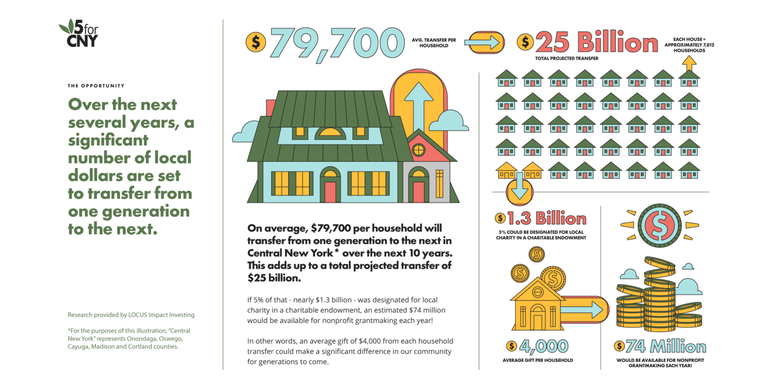 Infographic illustrating transfer of wealth